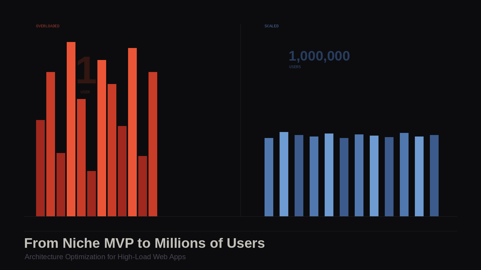From MVP to Millions of Users: Architecture Optimization for High-Load Web Apps