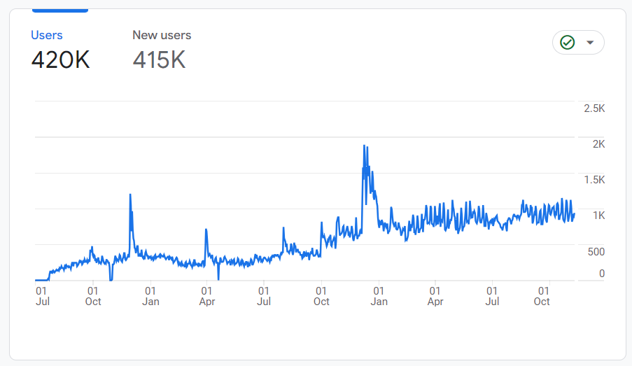 Homepage daily active users stats