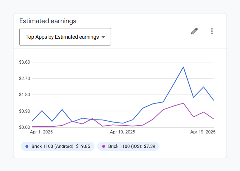 Launch impact on ads revenue