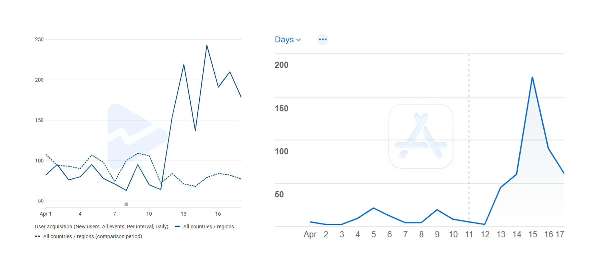 Launch impact on downloads