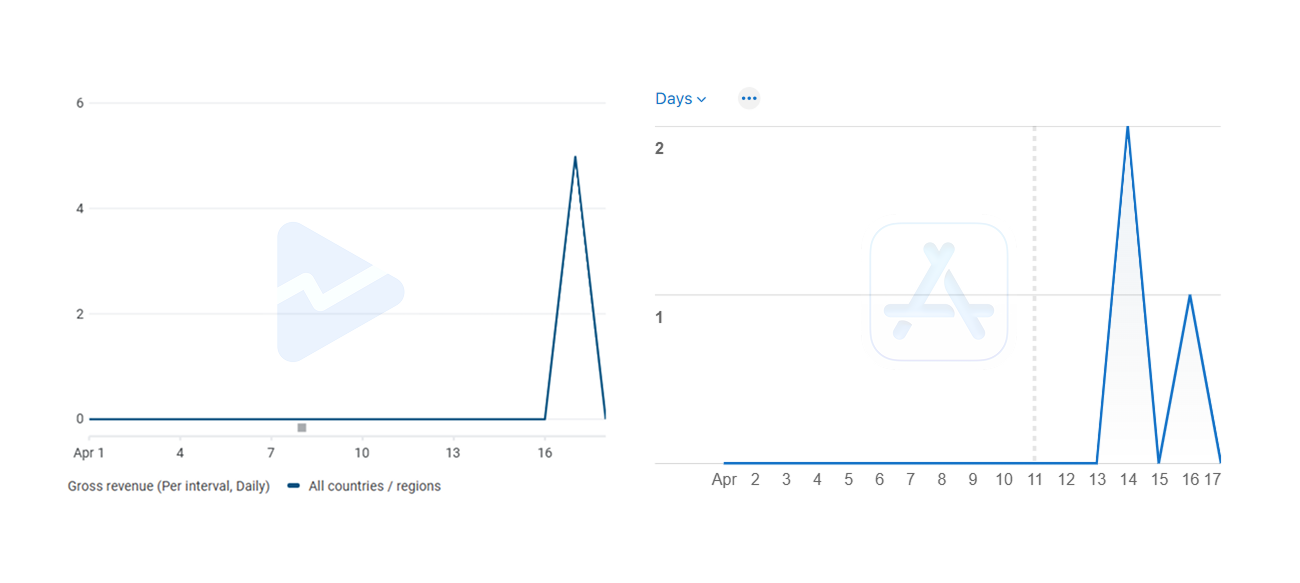Launch impact on IAP