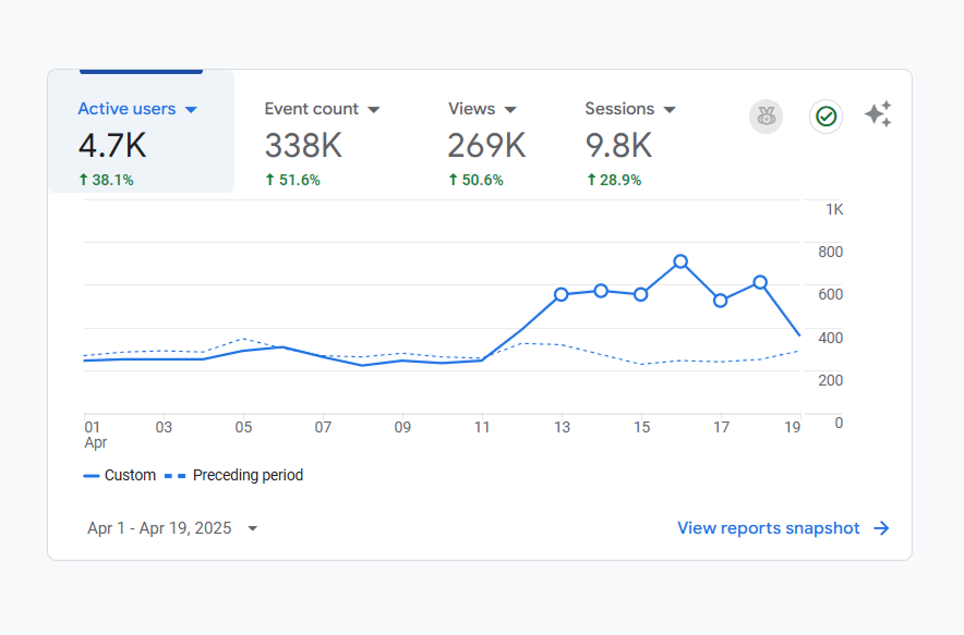 Launch impact on users