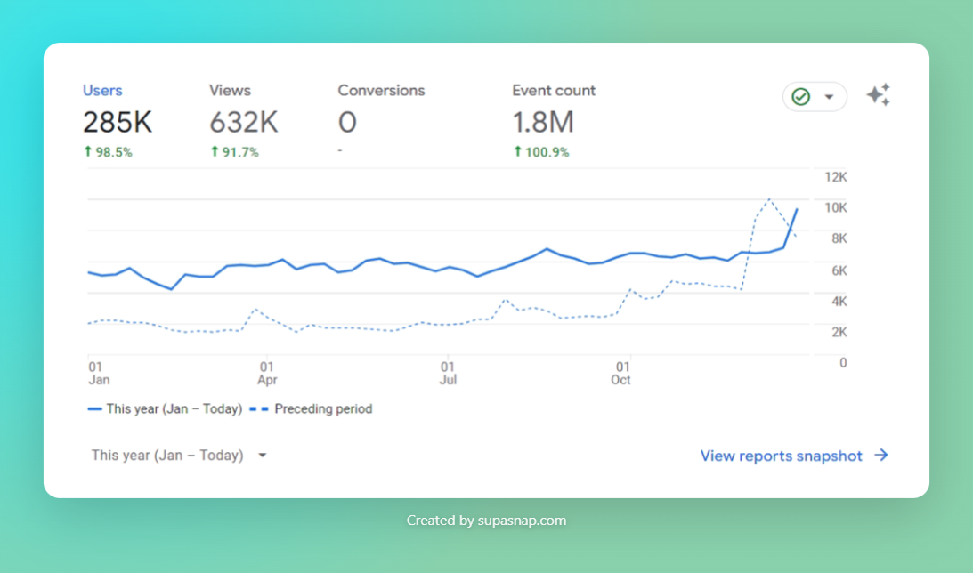Visnalize.com's growth