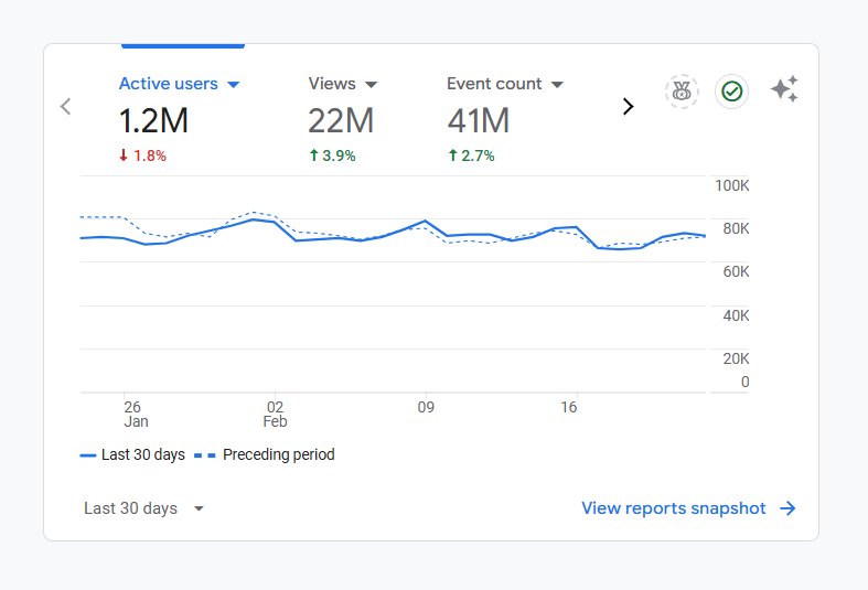 Win7 Simu daily active users