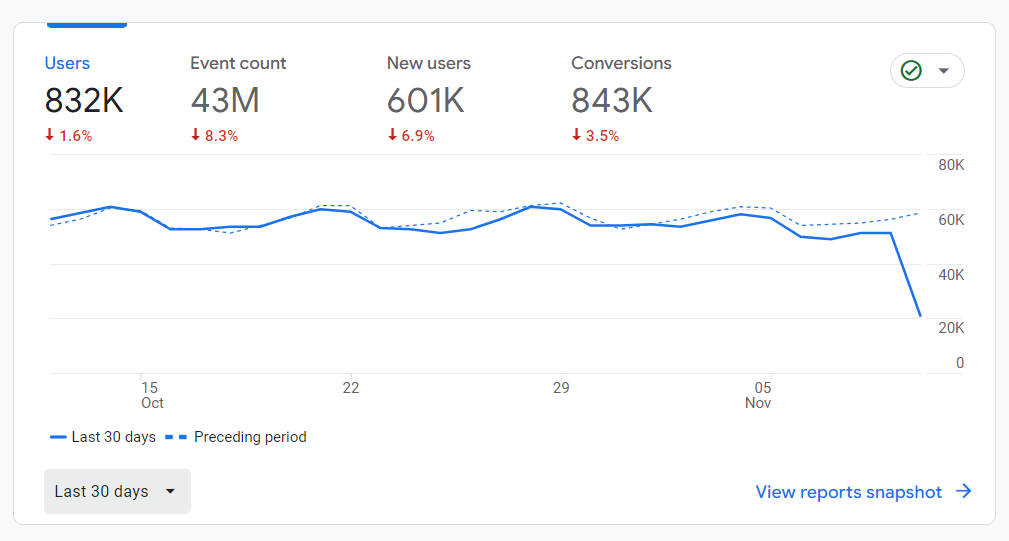 Win7 Simu's daily active users stats